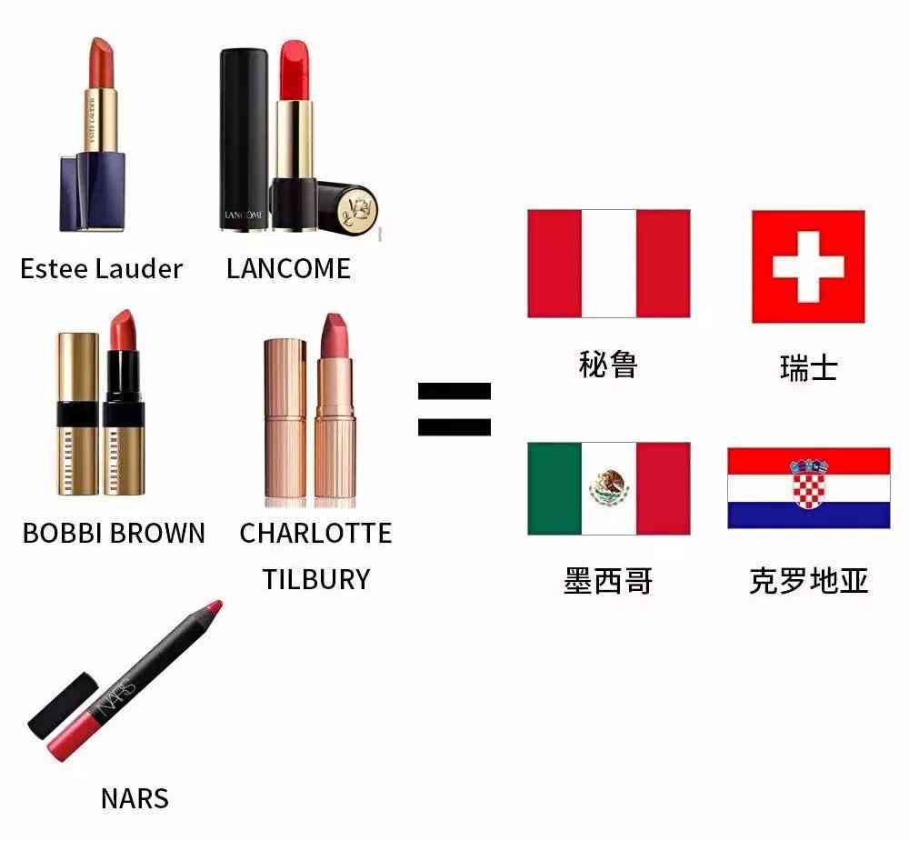 一张图让女朋友看懂世界杯,口红了解世界杯