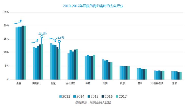 为什么会有宜信,海外人才回国优势