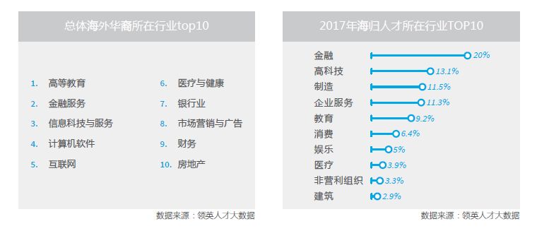 为什么会有宜信,海外人才回国优势