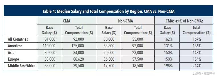 cmacfaaccacpa的区别,cpaacca是什么证