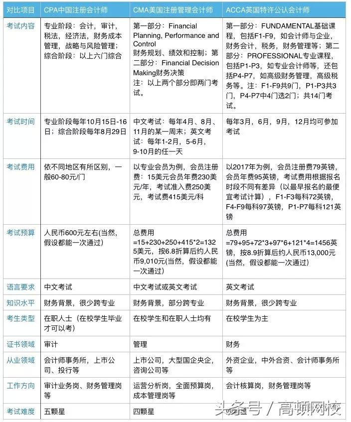 cmacfaaccacpa的区别,cpaacca是什么证