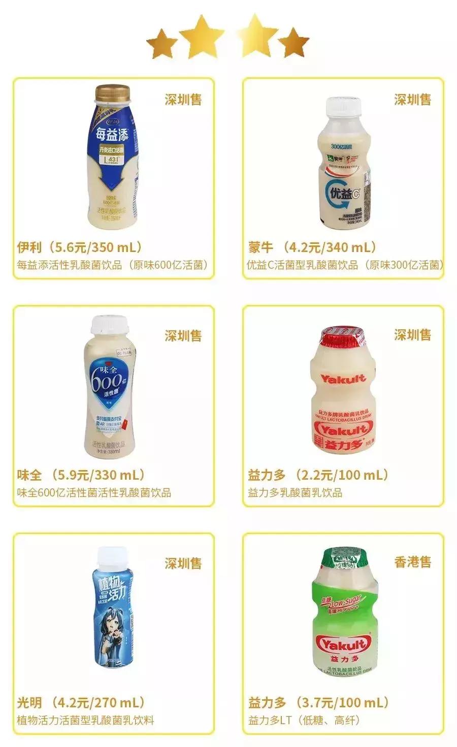 香港益力多更好?错!16款乳酸菌饮料遭深扒,结果……