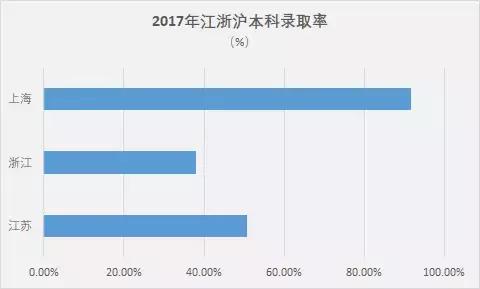 多维度数据分布图,江浙沪是中国经济最发达的地方吗