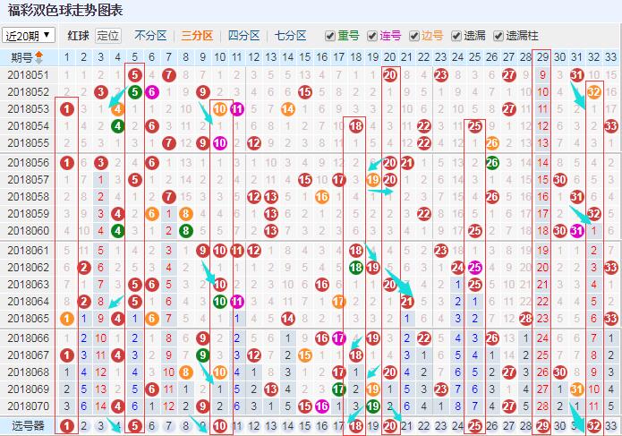 双色球第071期7+2复式推荐：龙头关注01，凤尾看好32