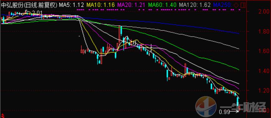 a股1元股票,a股1元回购
