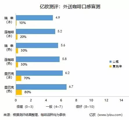 星巴克与瑞幸评测,星巴克和瑞幸咖啡外送哪个单量多