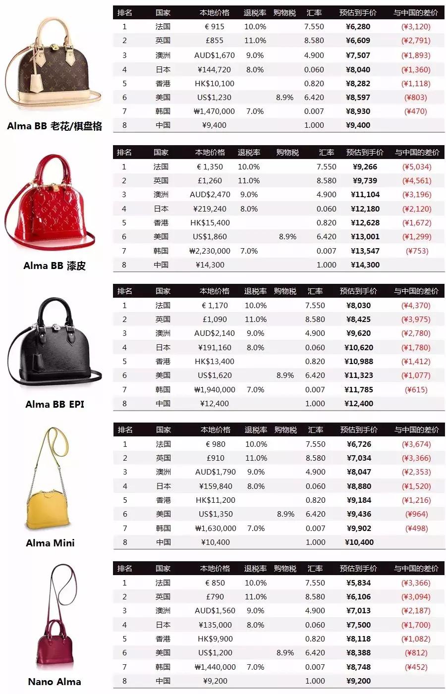 奢侈品包包全球比价,奢侈品全球价格对比