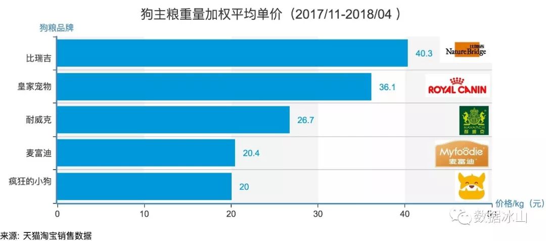 撒狗粮5年撒出5个亿