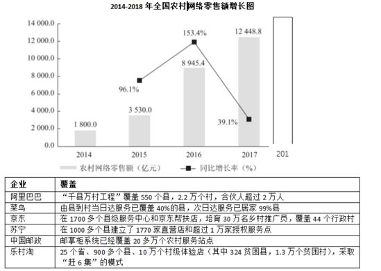 中国农村电商发展现状论文,2018年农村电商达1.37万亿