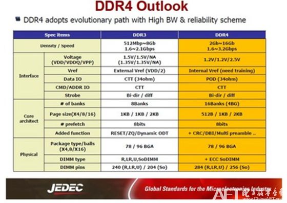 「博文连载」DDR扫盲——DDR与DDR2、DDR3的区别