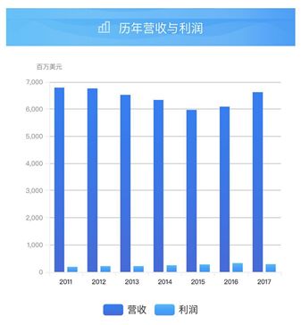 世界包装公司前五百强,美国最会赚钱的6家印刷包装企业