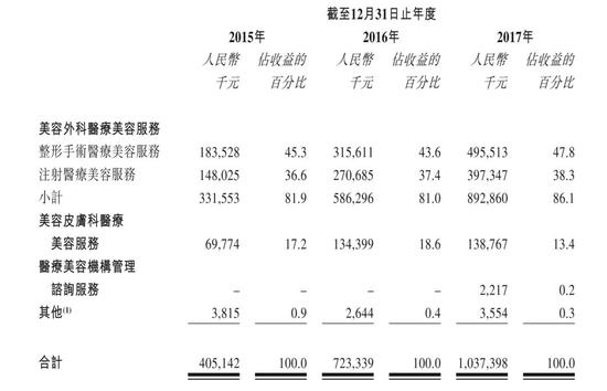 莆田系整容有术：艺星医美赴港吸金年收入超10亿元