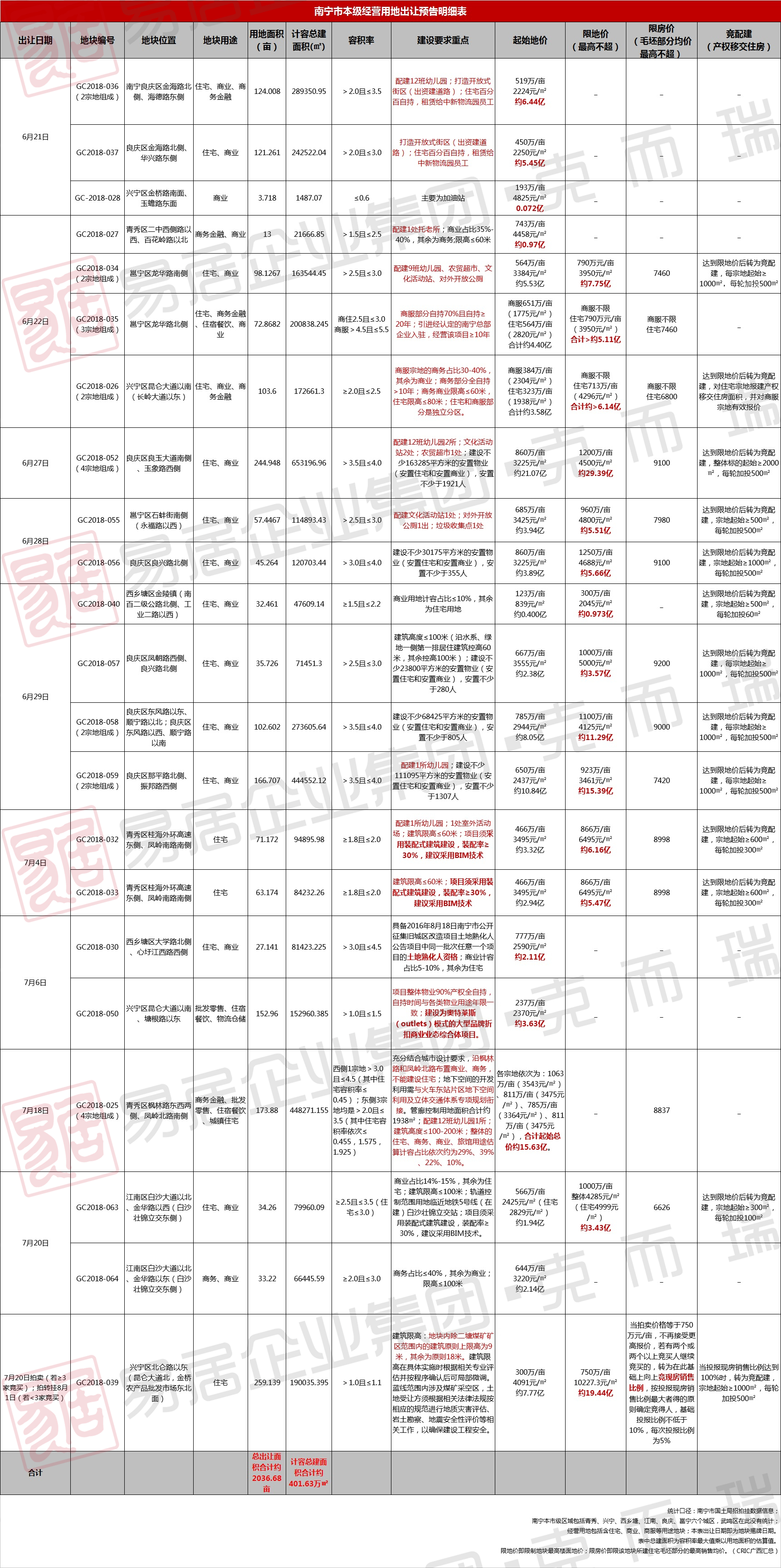 南宁今年拟出让104宗地,最新南宁经开区土地拍卖