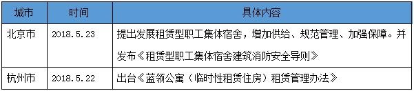 蓝领公寓盈利模式,蓝领公寓发展