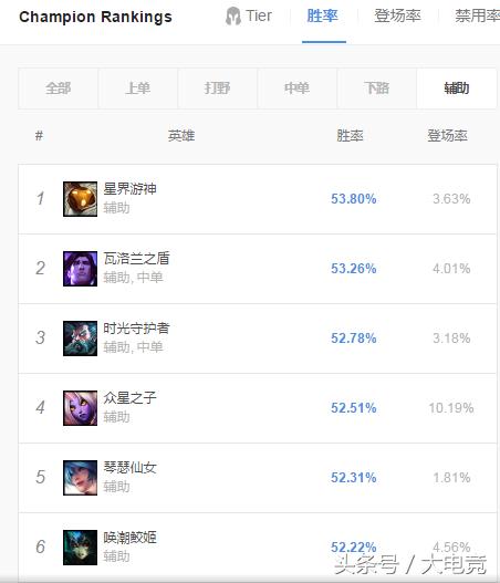 lol盾弓削弱,盾辅和奶辅哪个比较好