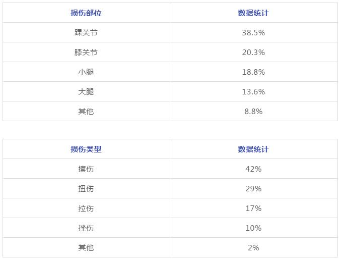 足球场上受伤瞬间恢复的集锦,足球球员受伤瞬间胆小勿看