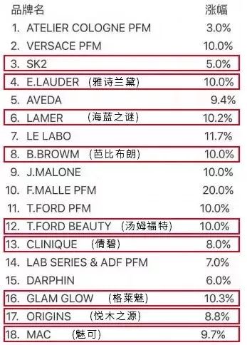 18个化妆品品牌涨价又限购！我还逛什么免税店？