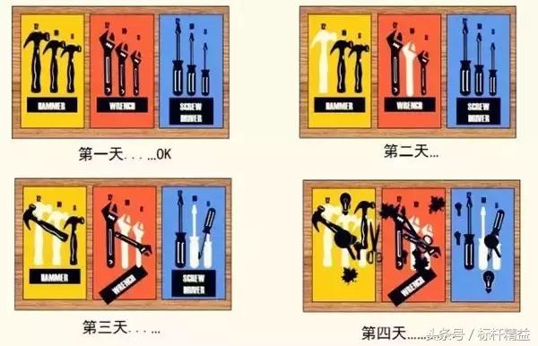 车间现场5s管理存在问题,4s店车间5s管理制度如何执行