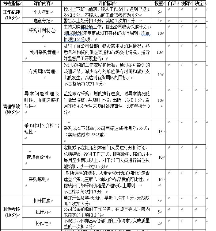 公司对各部门考核评分曲线图,公司年终各岗位绩效考核评分方案