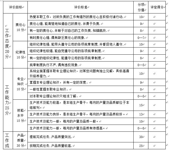 公司对各部门考核评分曲线图,公司年终各岗位绩效考核评分方案