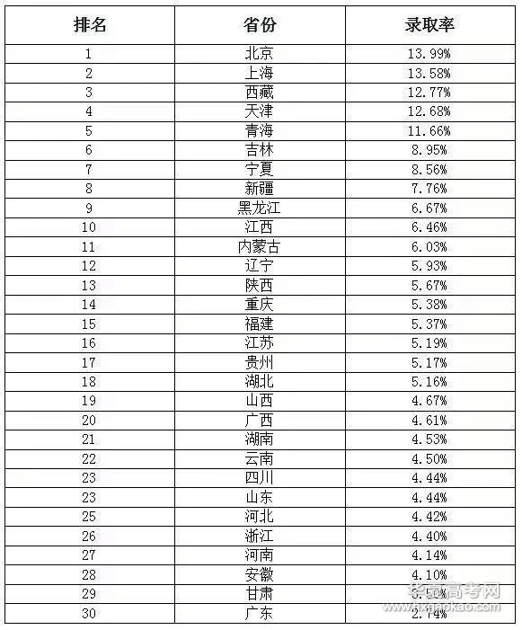 高考各省录取率一览表2023,全国各地历年高考录取率排名