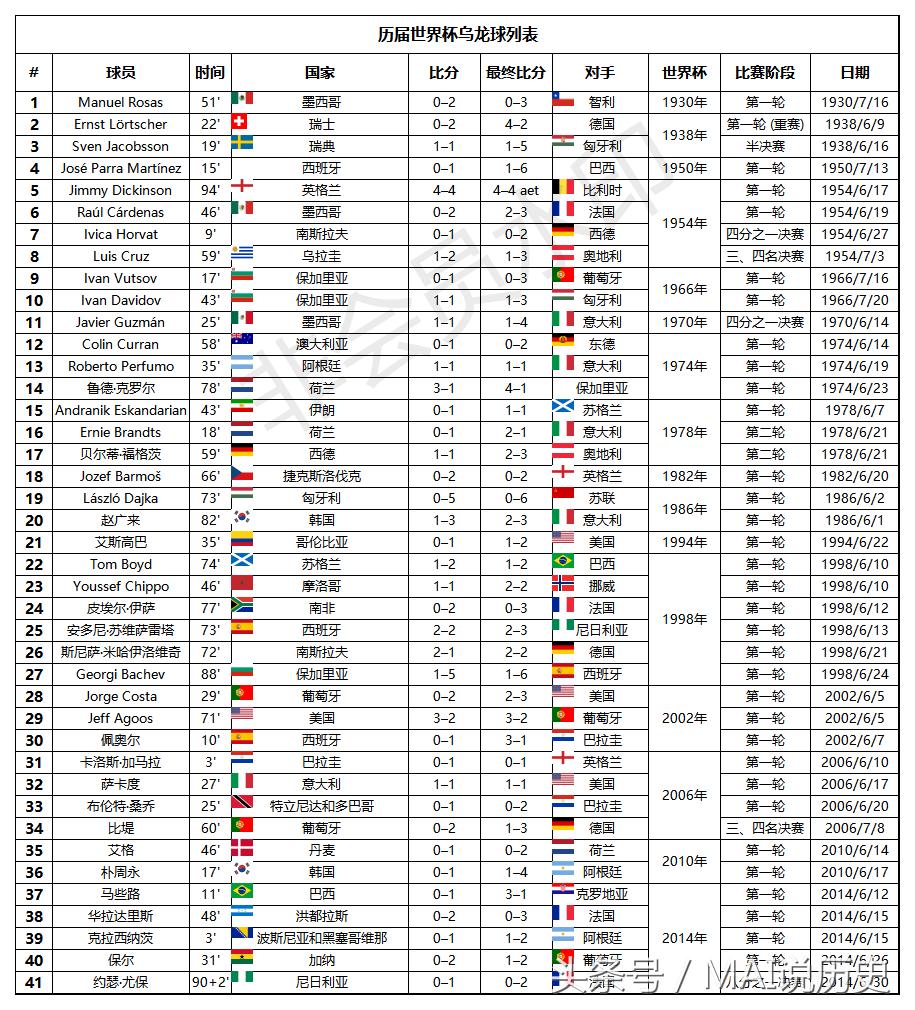 2018世界杯乌龙球盘点,2018年世界杯乌龙