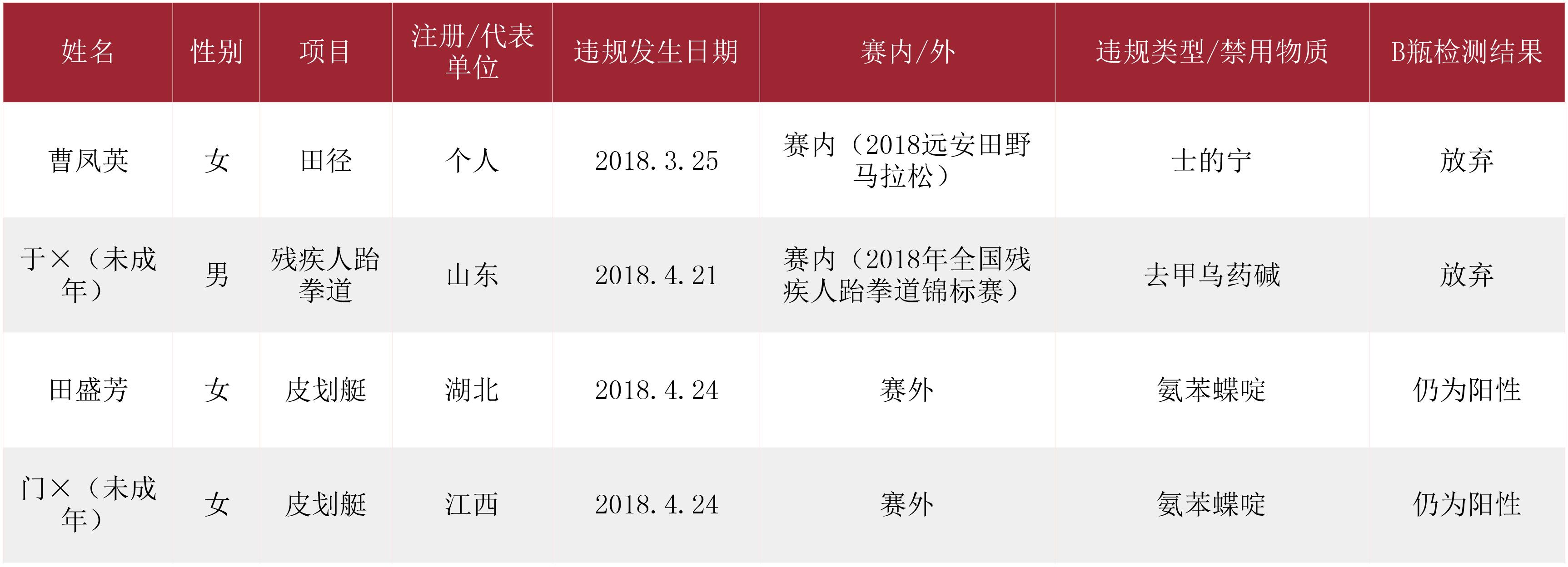 马拉松运动员出现兴奋剂,兴奋剂马拉松运动员