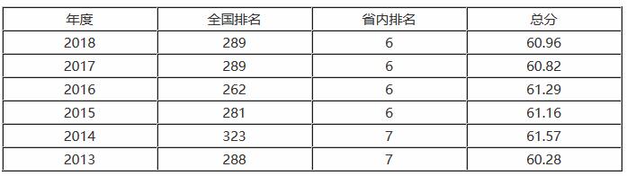 这所“二本”是省内唯一校本部在市区的大学,财会专业超省一本线