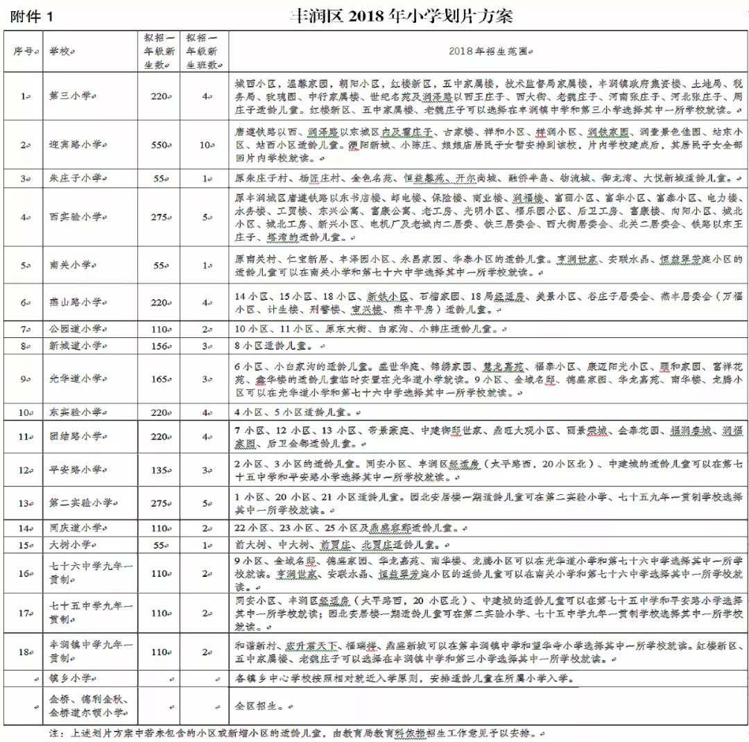 唐山路北区幼儿园划片一览表,唐山学校划片最新方案