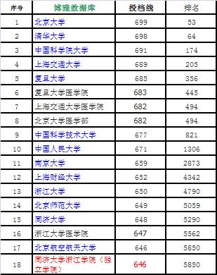 浙江高考录取分预估,浙江高考录取分数线排行榜最新