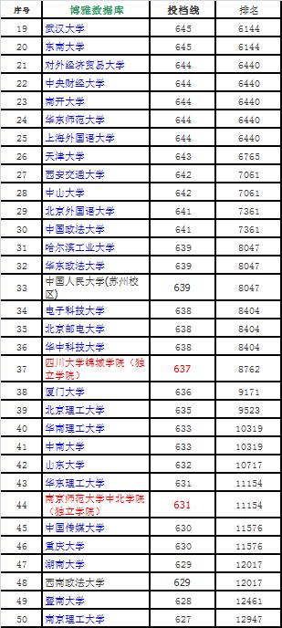 浙江高考录取分预估,浙江高考录取分数线排行榜最新