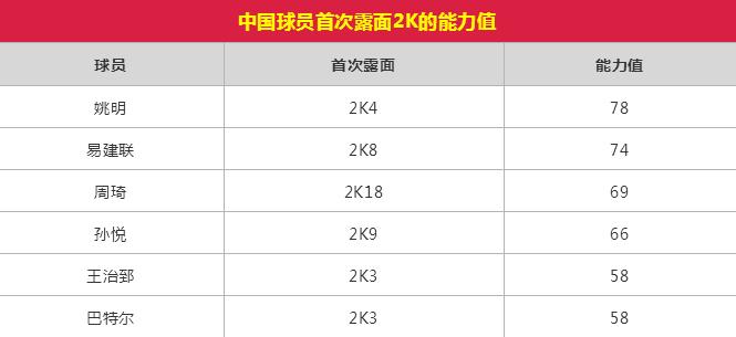 姚明阿联周琦身高,姚明对比周琦数据