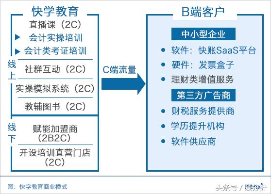 瞄准三千万中小企业会计人群，快学教育能否将流量价值转化？
