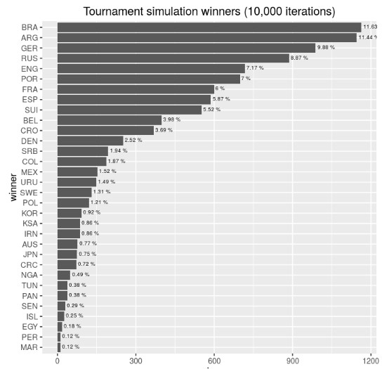 人工智能预测世界杯冠军,预测2022世界杯冠军