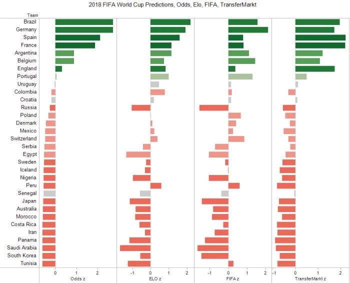 人工智能预测世界杯冠军,预测2022世界杯冠军