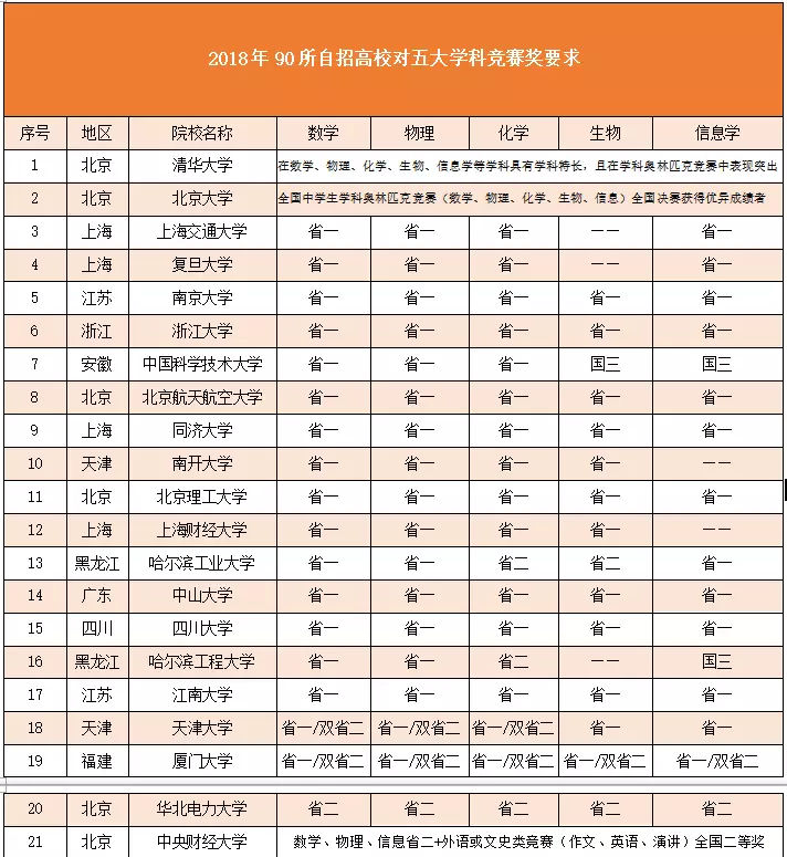 苏州大学自主招生要求奖项,自主招生没有奖项怎么报名