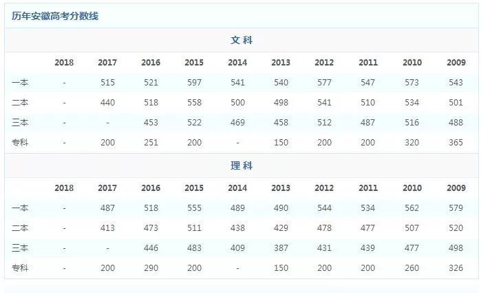 安徽高考分数线查分具体时间,安徽2021高考985和211录取分数线