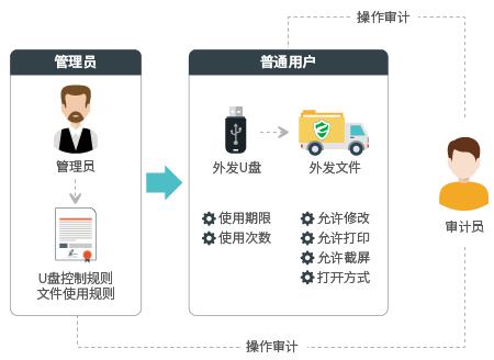 防止u盘泄密的方法,u盘解密时被中断