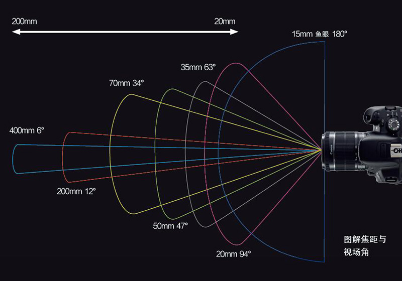 望远镜视场角度,视场角参数对照表