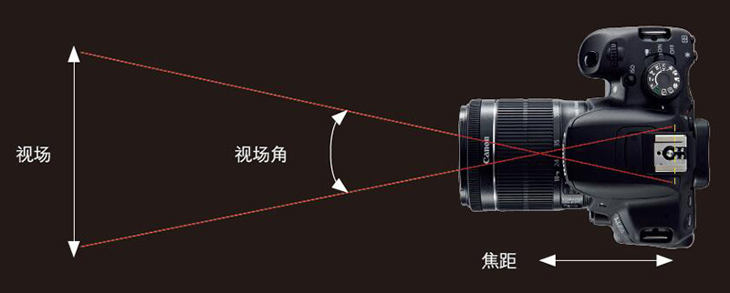 望远镜视场角度,视场角参数对照表