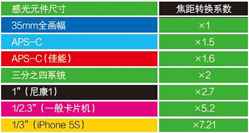 望远镜视场角度,视场角参数对照表