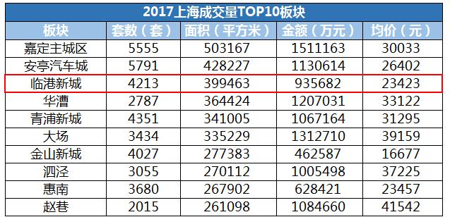 临港主城区房价走势,临港3万以下房价