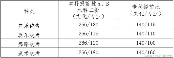 河北省2021年985211录取分数线,2019年河北省各专科院校分数线