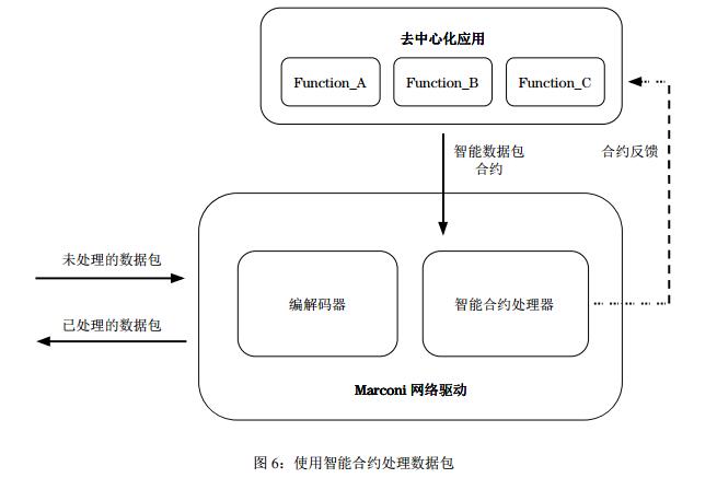 Marconi(智能以太网协议)新的区块链协议