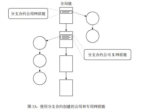 Marconi(智能以太网协议)新的区块链协议