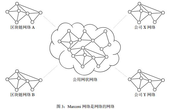 Marconi(智能以太网协议)新的区块链协议