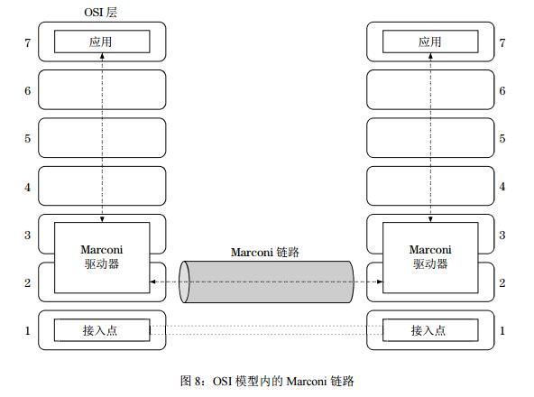 Marconi(智能以太网协议)新的区块链协议