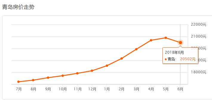 青岛市六月份最新房价,最新青岛各区市6月房价表出炉