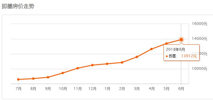 青岛市六月份最新房价,最新青岛各区市6月房价表出炉