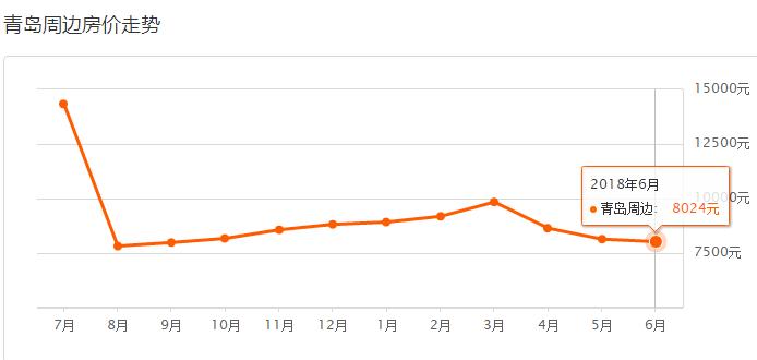 青岛市六月份最新房价,最新青岛各区市6月房价表出炉